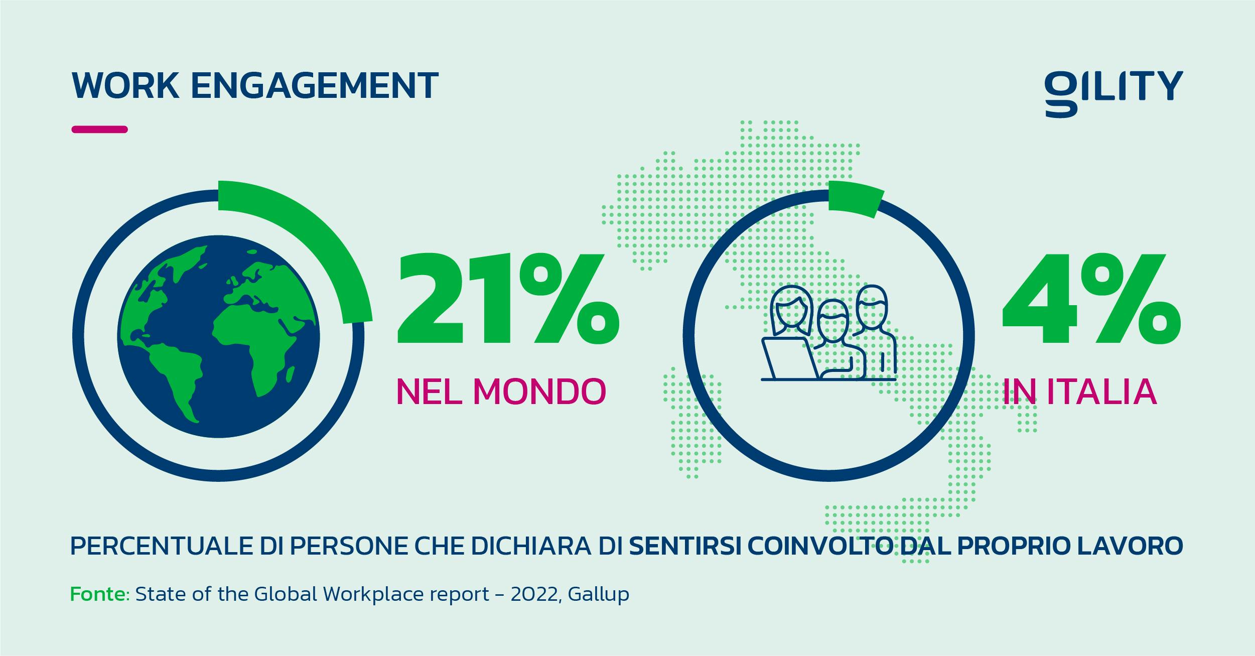 Grafico che mostra le percentuali di coinvolgimento dei lavoratori in Italia e nel mondo