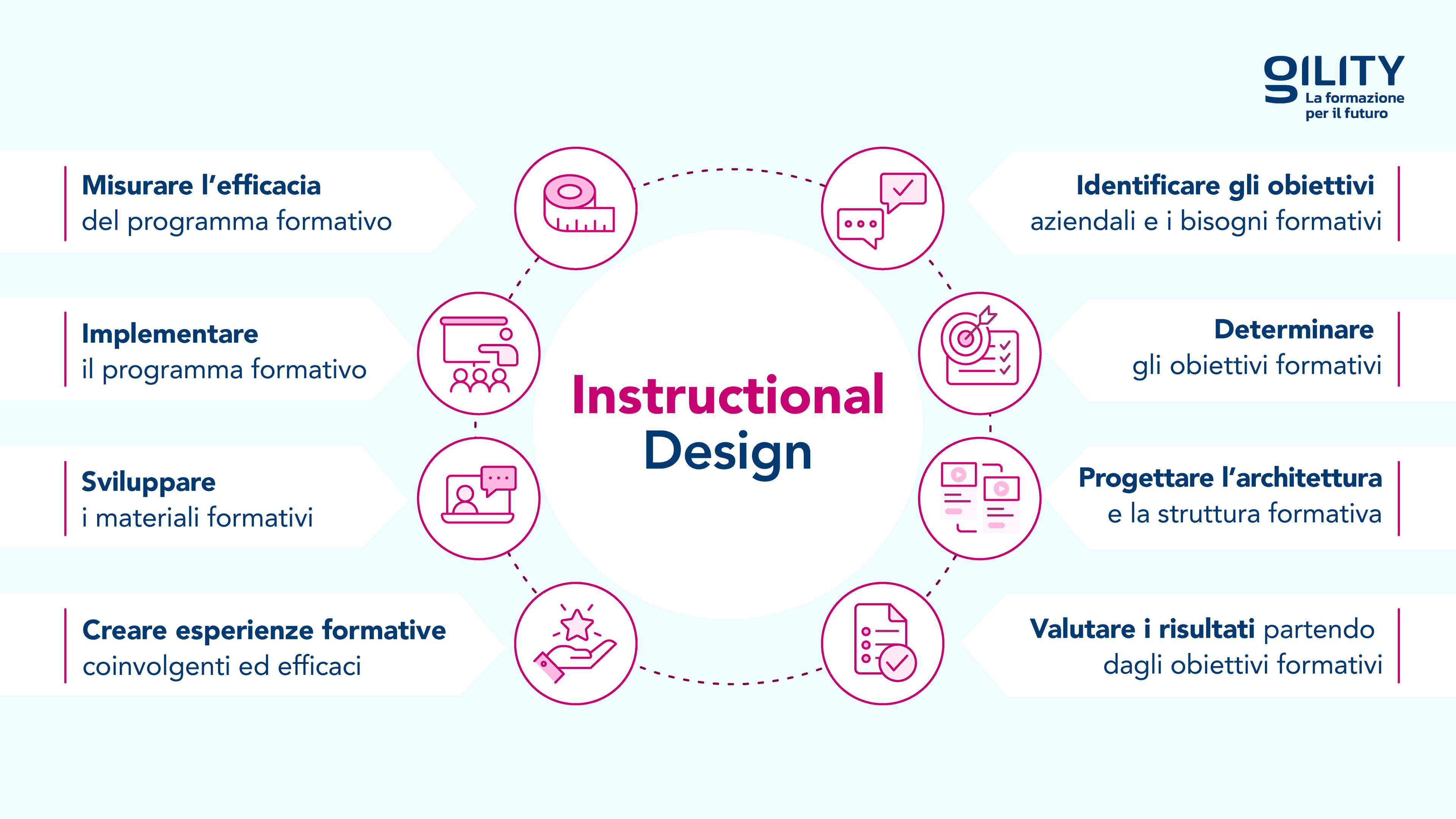 Diagramma sul "Instructional Design" con fasi cicliche: identificazione obiettivi, sviluppo materiali, implementazione, valutazione e misurazione.