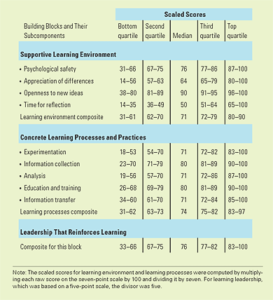 Sondaggio per valutare gli elementi chiave e ottenere un quadro delle capacità di apprendimento di ogni persona
