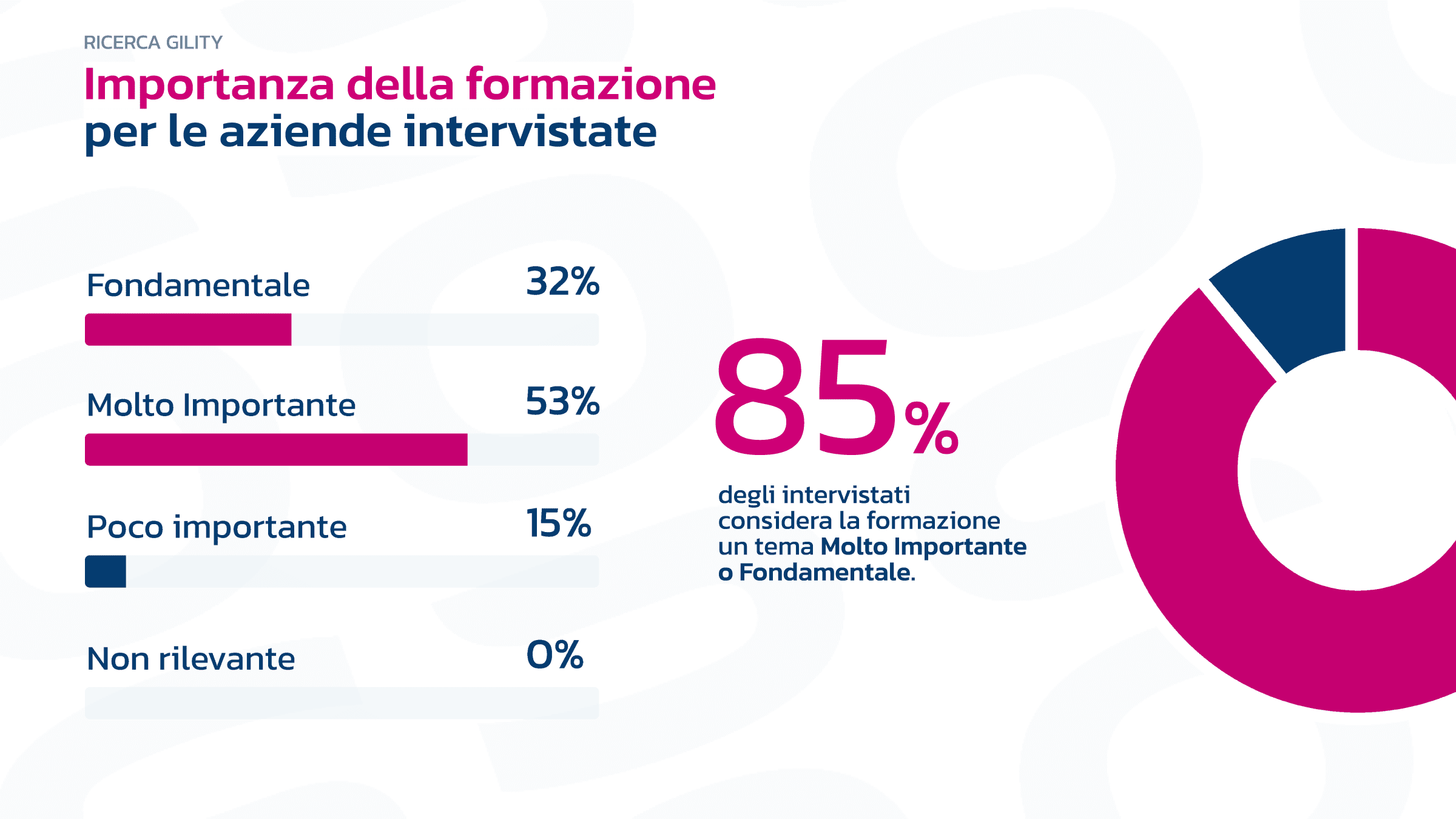 Infografica sull'importanza della formazione nelle aziende: l'85% la considera molto importante o fondamentale