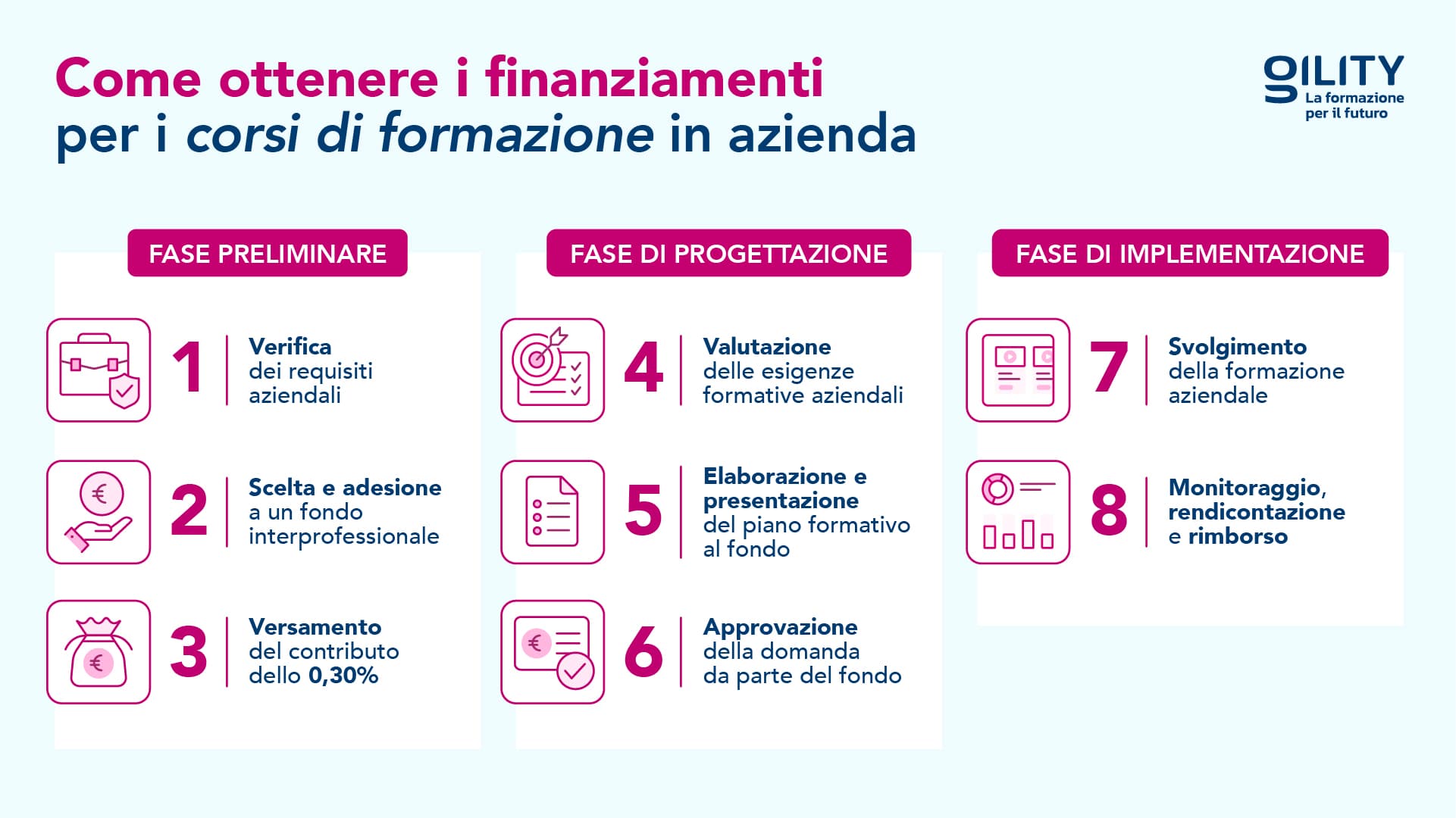 Infografica che illustra il processo per ottenere finanziamenti per corsi di formazione aziendali, suddiviso in tre fasi: preliminare, progettazione e implementazione.