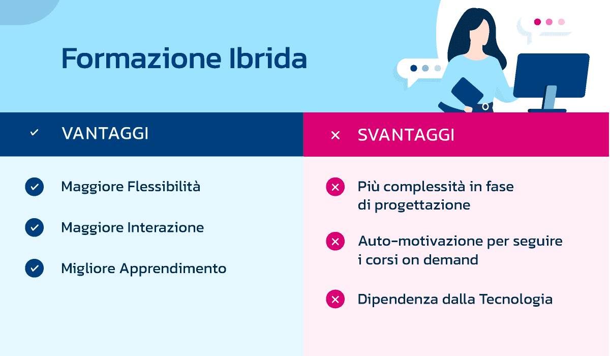 Infografica che mostra vantaggi e svantaggi della formazione FAD ibrida