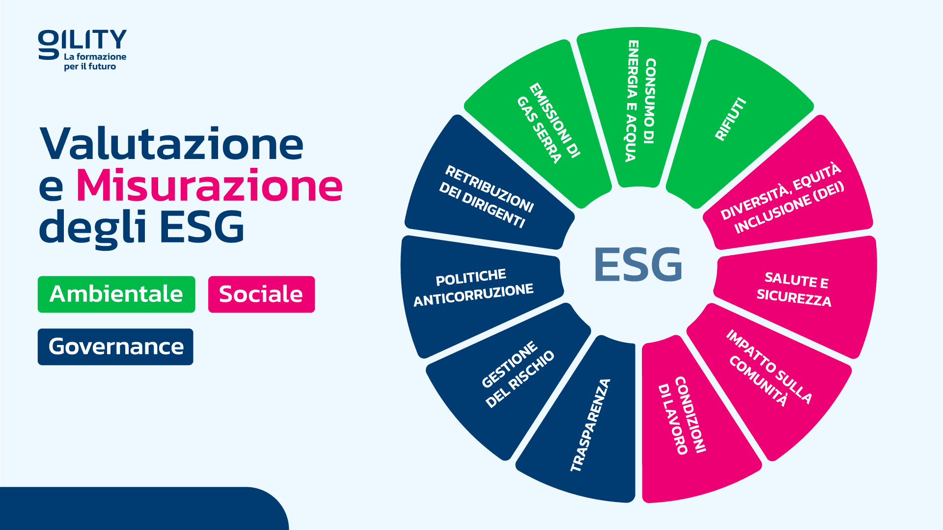 Infografica che rappresenta le modalità di misurazione degli ESG