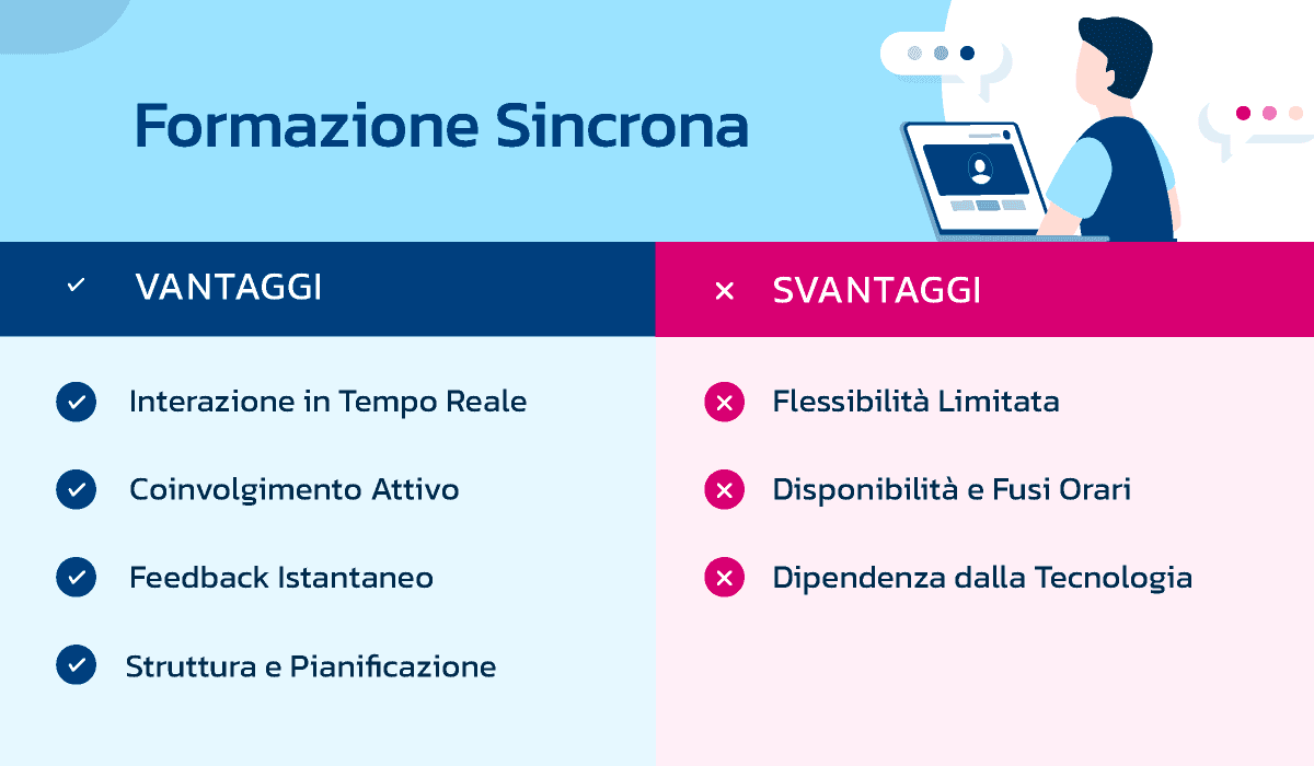 Infografica che mostra vantaggi e svantaggi della formazione FAD sincrona
