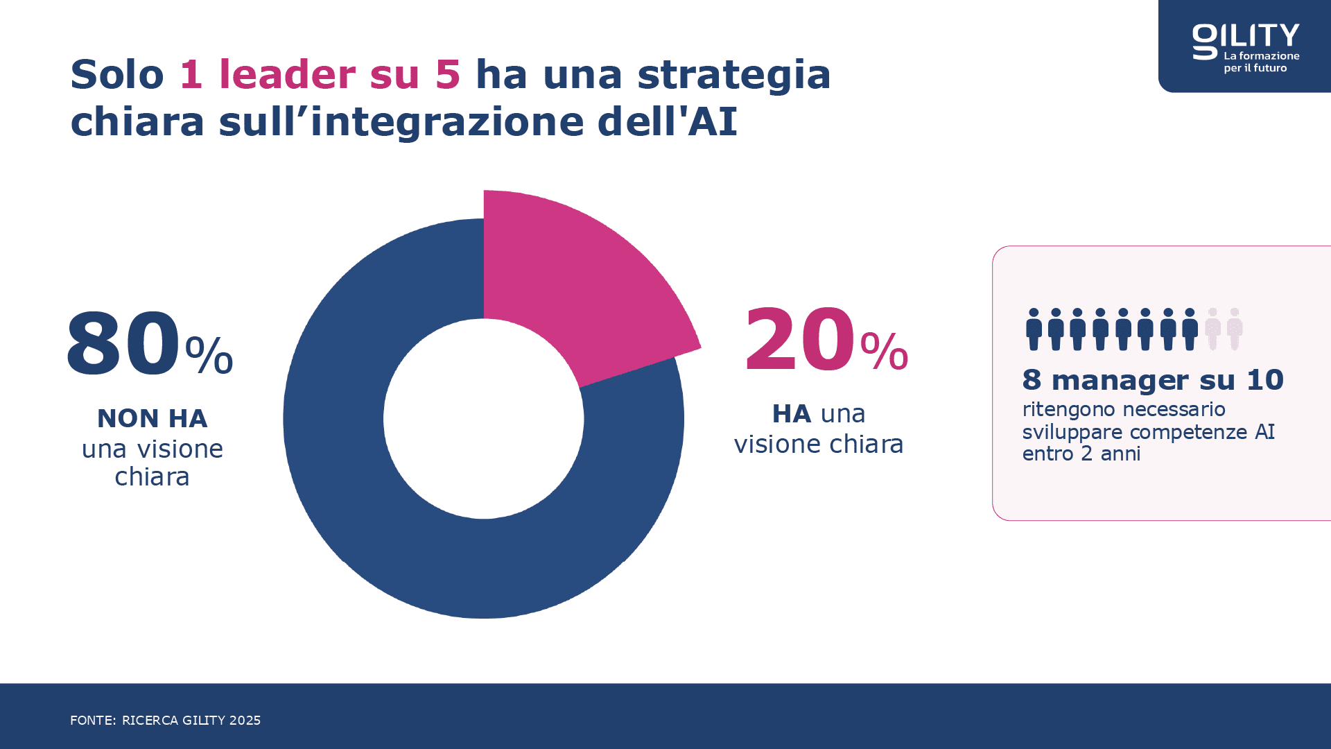 Solo il 20% dei leader aziendali ha una strategia chiara sull’AI; l’80% dei manager ritiene urgente sviluppare competenze entro due anni.