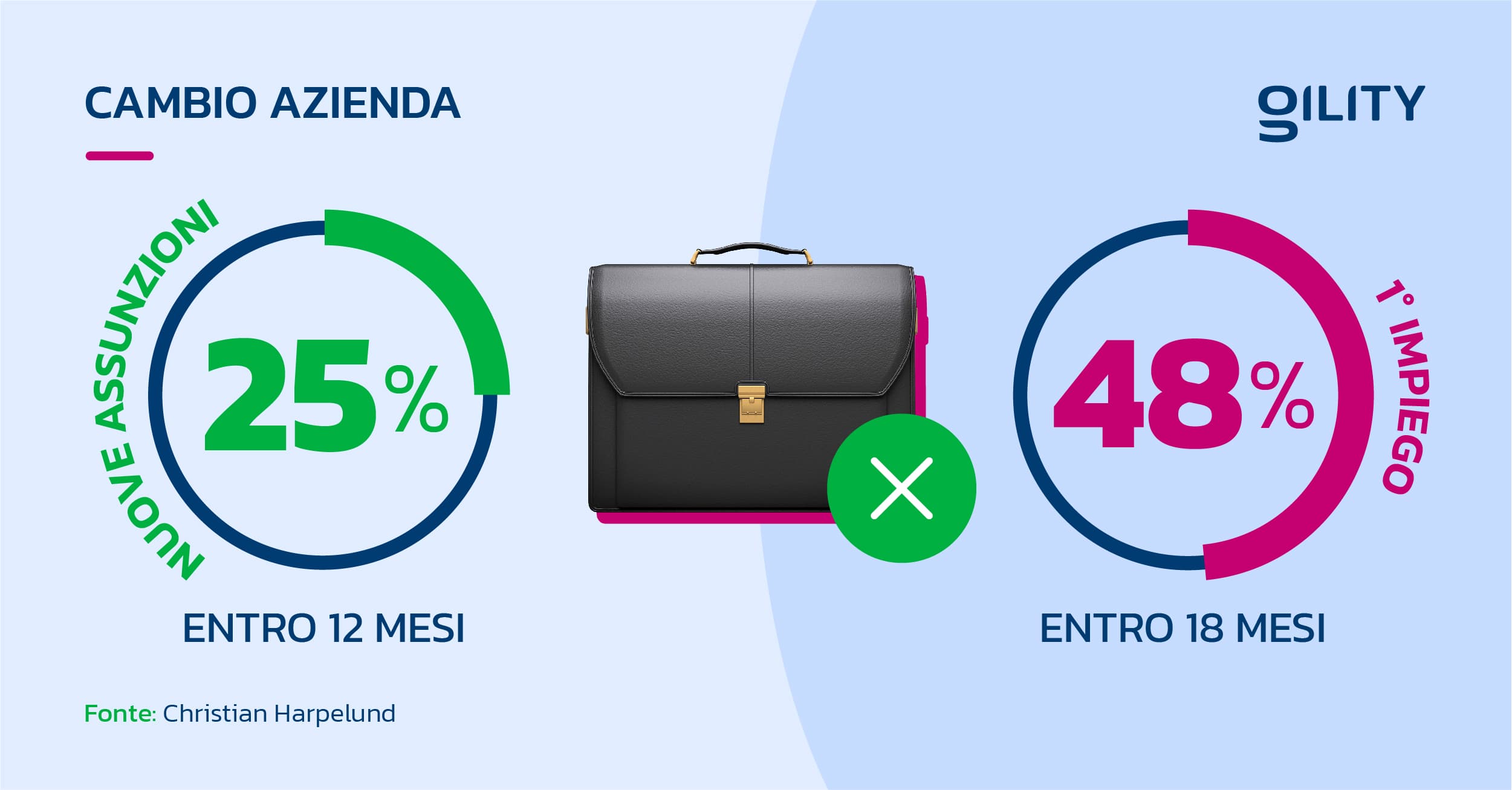 Infografica Gility: 25% dei dipendenti lasciano l'azienda in 12 mesi, 48% cambiano lavoro in 18 mesi.