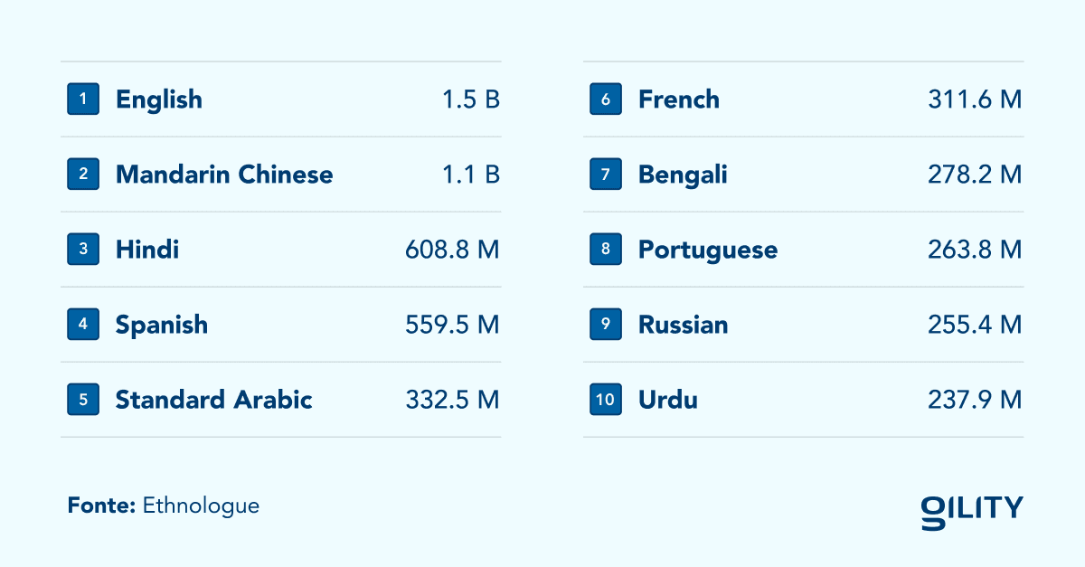 Tabella con le 10 lingue più parlate al mondo e il numero di parlanti: l'inglese al primo posto con 1,5 miliardi. Fonte: Ethnologue.