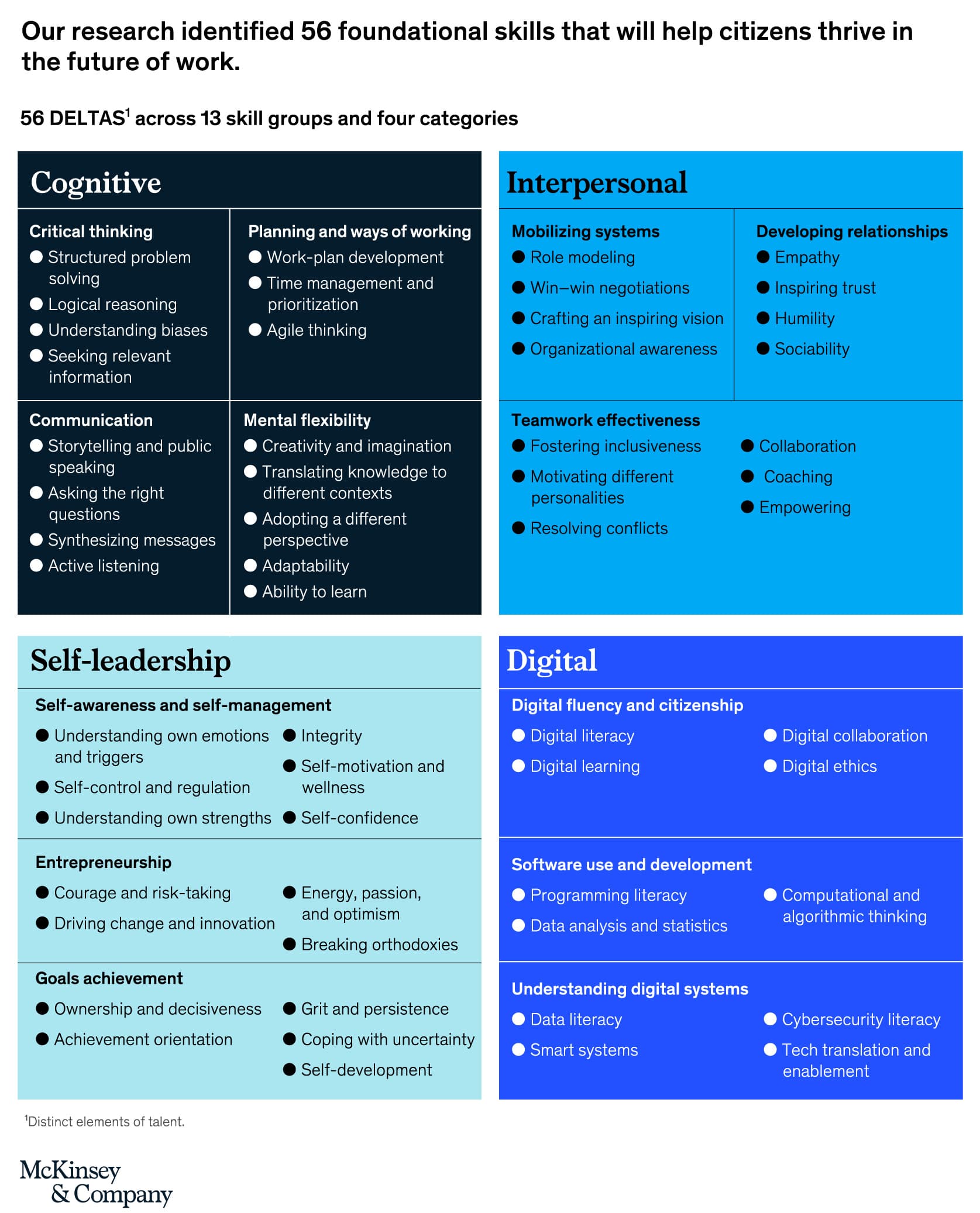 Matrice McKinsey contenente le 56 competenze per il futuro del lavoro