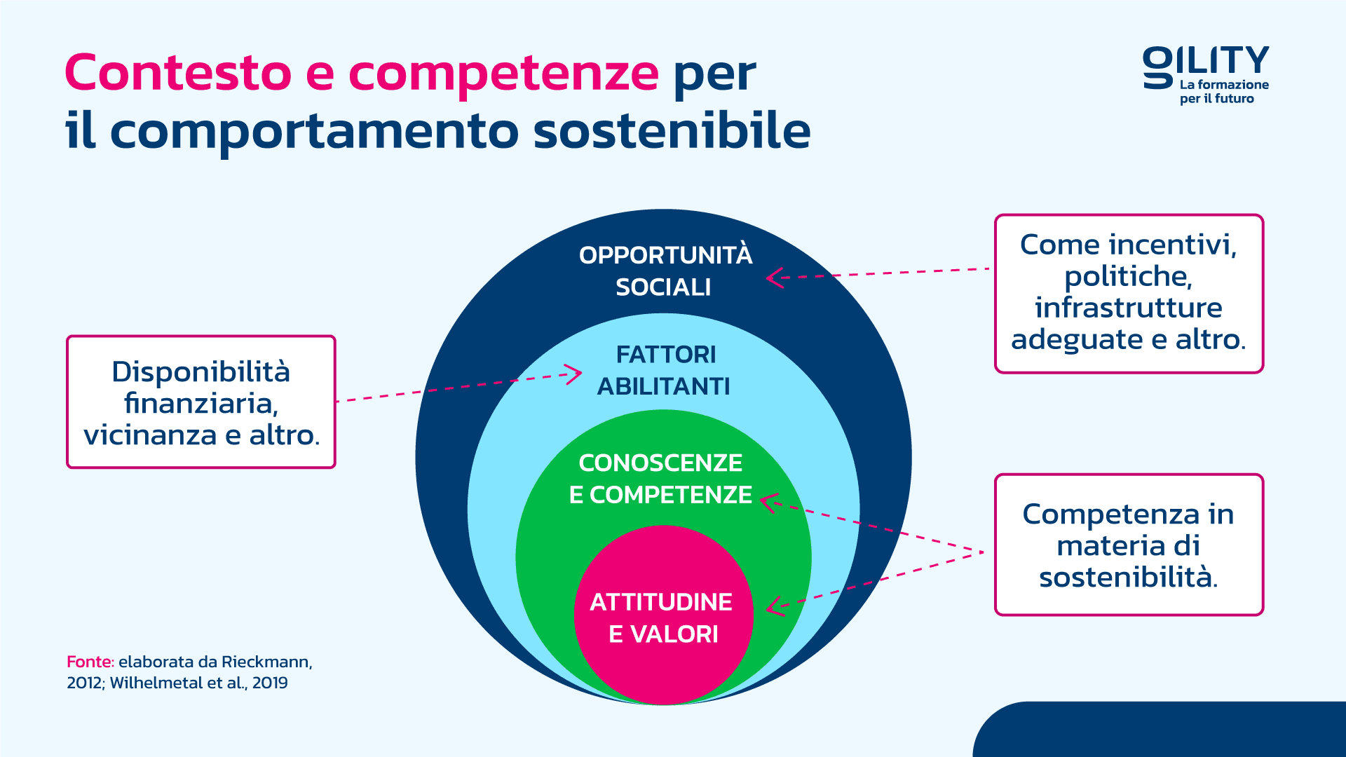 Infografica che mostra il contesto e le competenze per un comportamento sostenibile