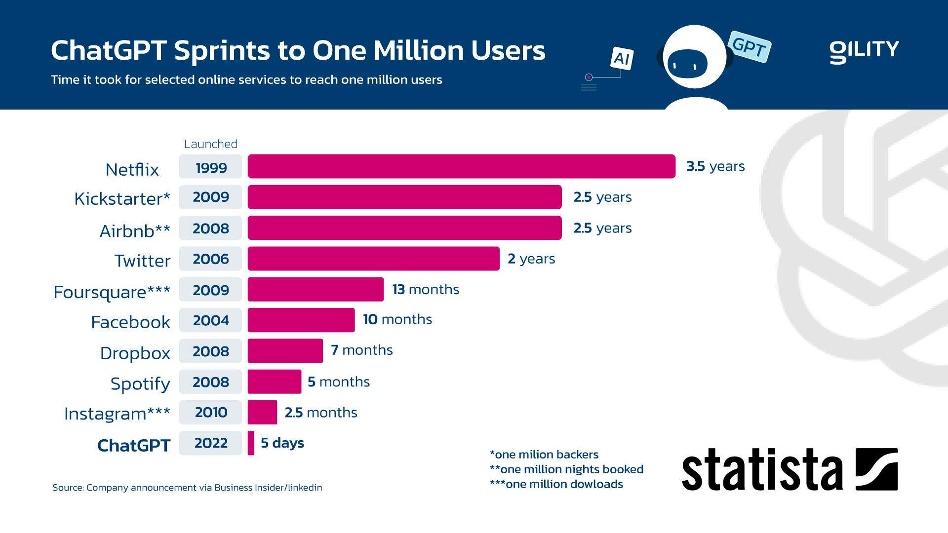 Infografica che confronta il tempo impiegato da ChatGPT e altri servizi online per raggiungere un milione di utenti, sottolineando la crescita esponenziale di ChatGPT.