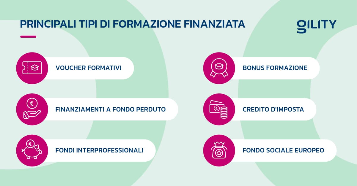 Elenco dei principali tipi di formazione finanziata, con icone rosse su sfondo verde chiaro: voucher formativi, finanziamenti a fondo perduto, fondi interprofessionali, bonus formazione, credito d'imposta, fondo sociale europeo.
