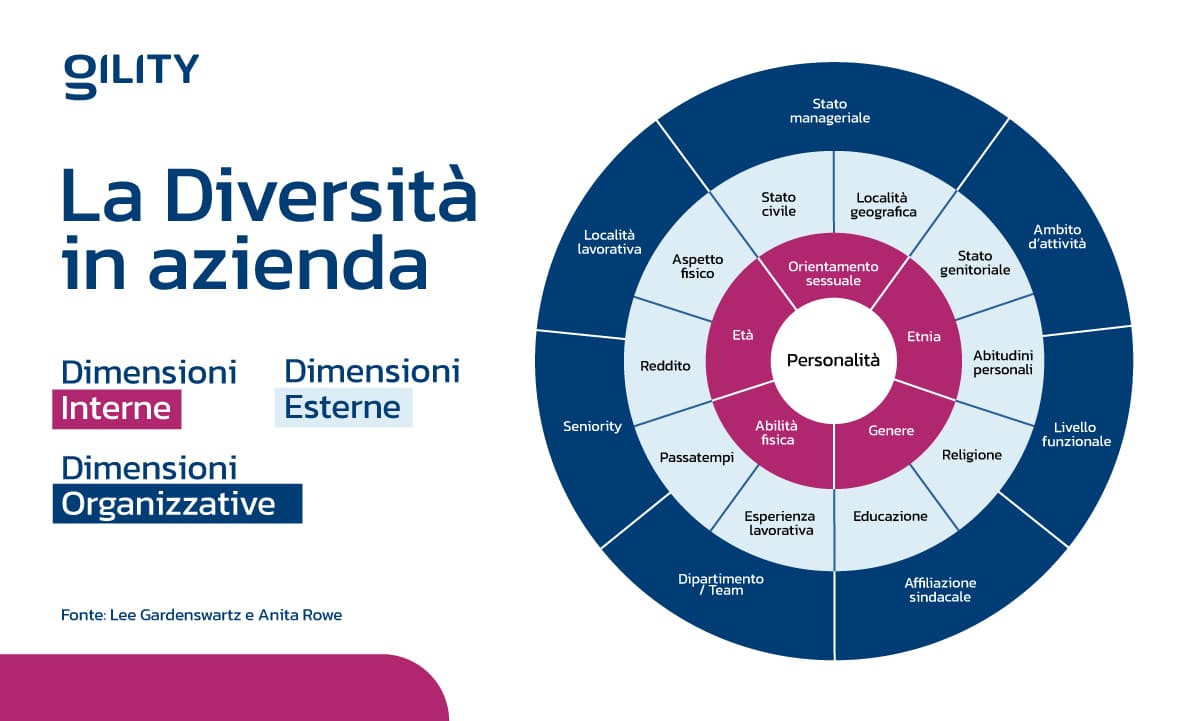 Infografica che rappresenta le diverse dimensioni di diversità in azienda