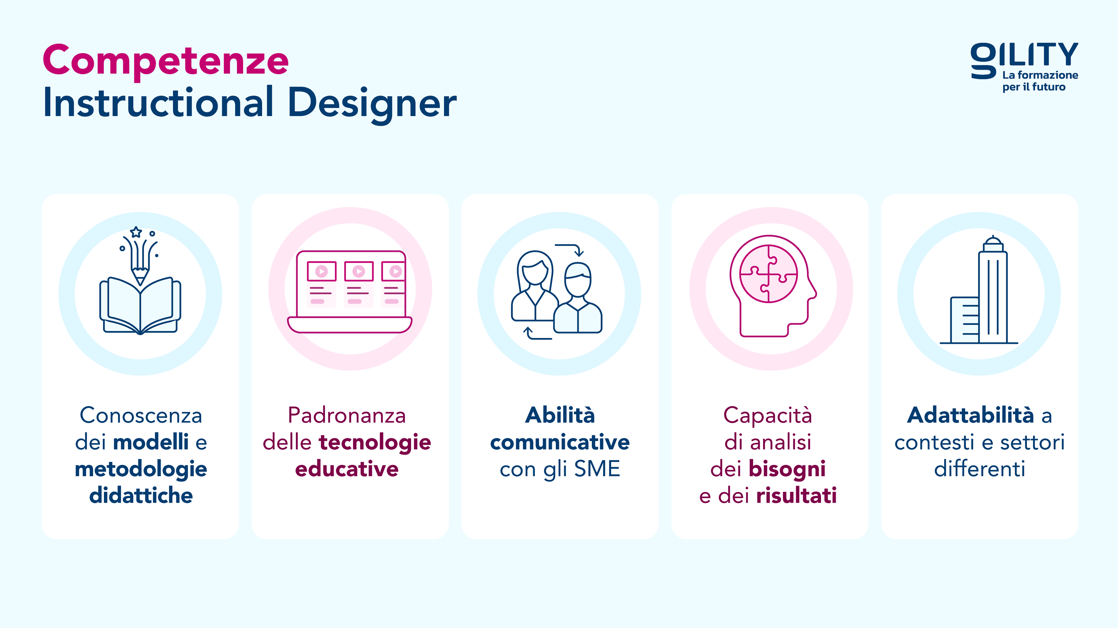 Illustrazione delle competenze di un Instructional Designer: metodologie didattiche, tecnologie educative, comunicazione, analisi e adattabilità.