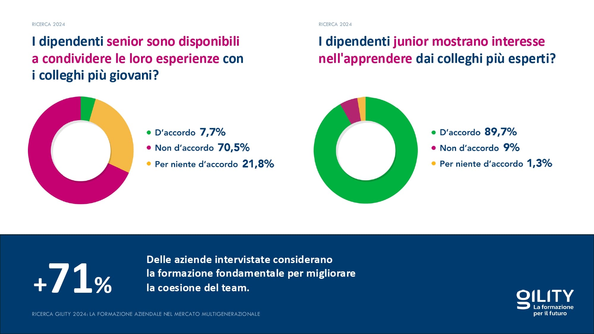 Grafico con due diagrammi a torta: i dipendenti senior sono meno disponibili a condividere esperienze (70,5% "Non d’accordo"), mentre i junior mostrano interesse nell’apprendere dai senior (89,7% "D’accordo").