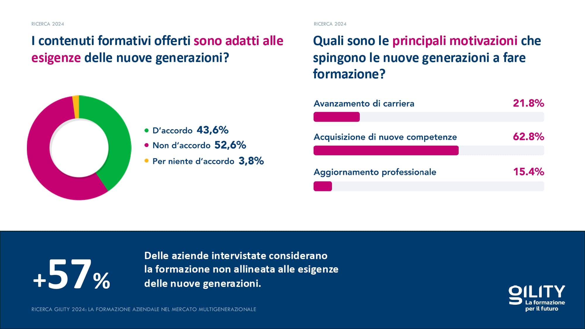Grafico con un diagramma a torta: più della metà ritiene che i contenuti formativi siano in linea con le aspettative generazionali. Il 62,8% punta all'acquisizione di nuove competenze.