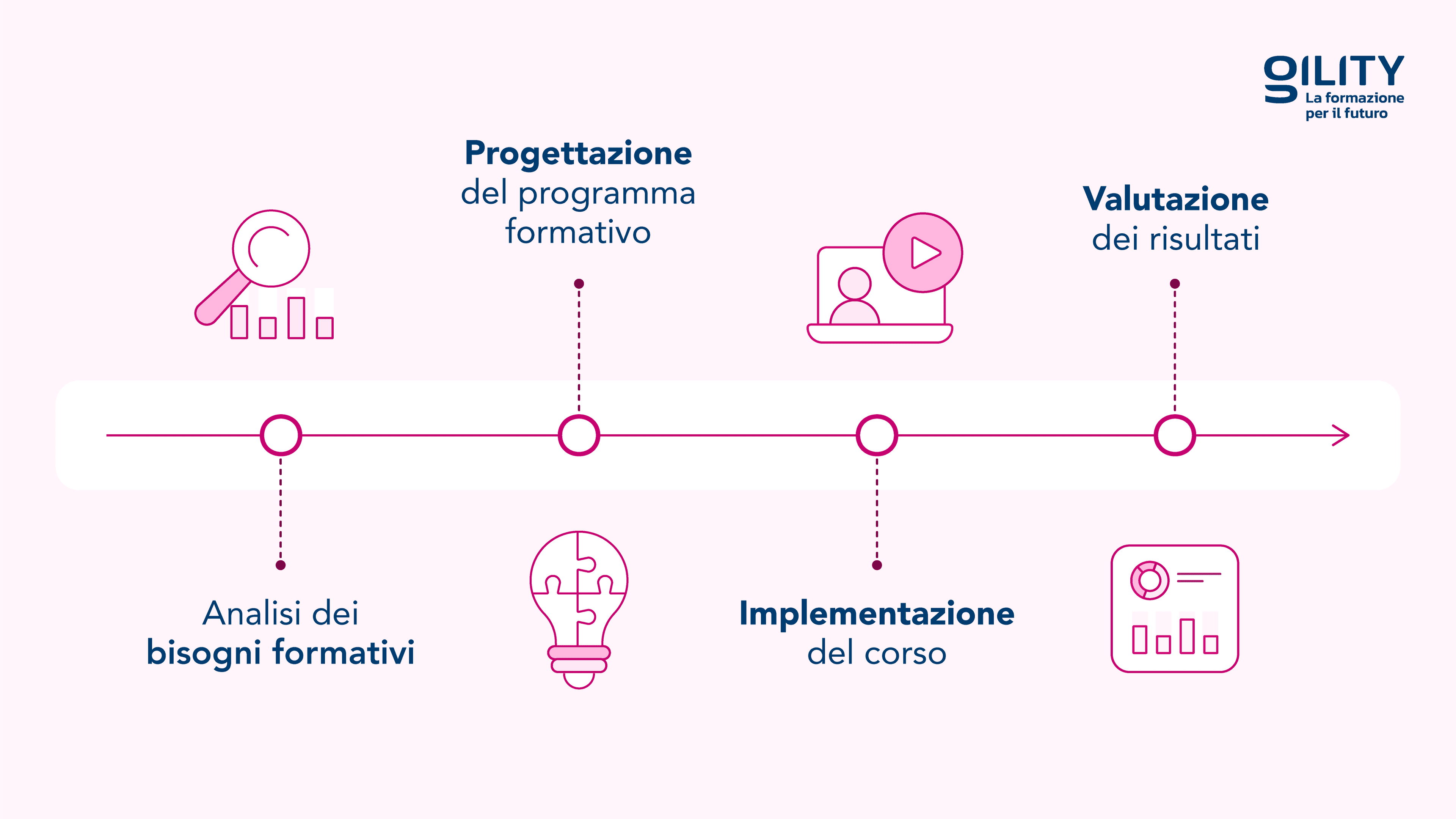 Sequenza di un processo formativo con quattro fasi: analisi dei bisogni formativi, progettazione, implementazione del corso e valutazione dei risultati.