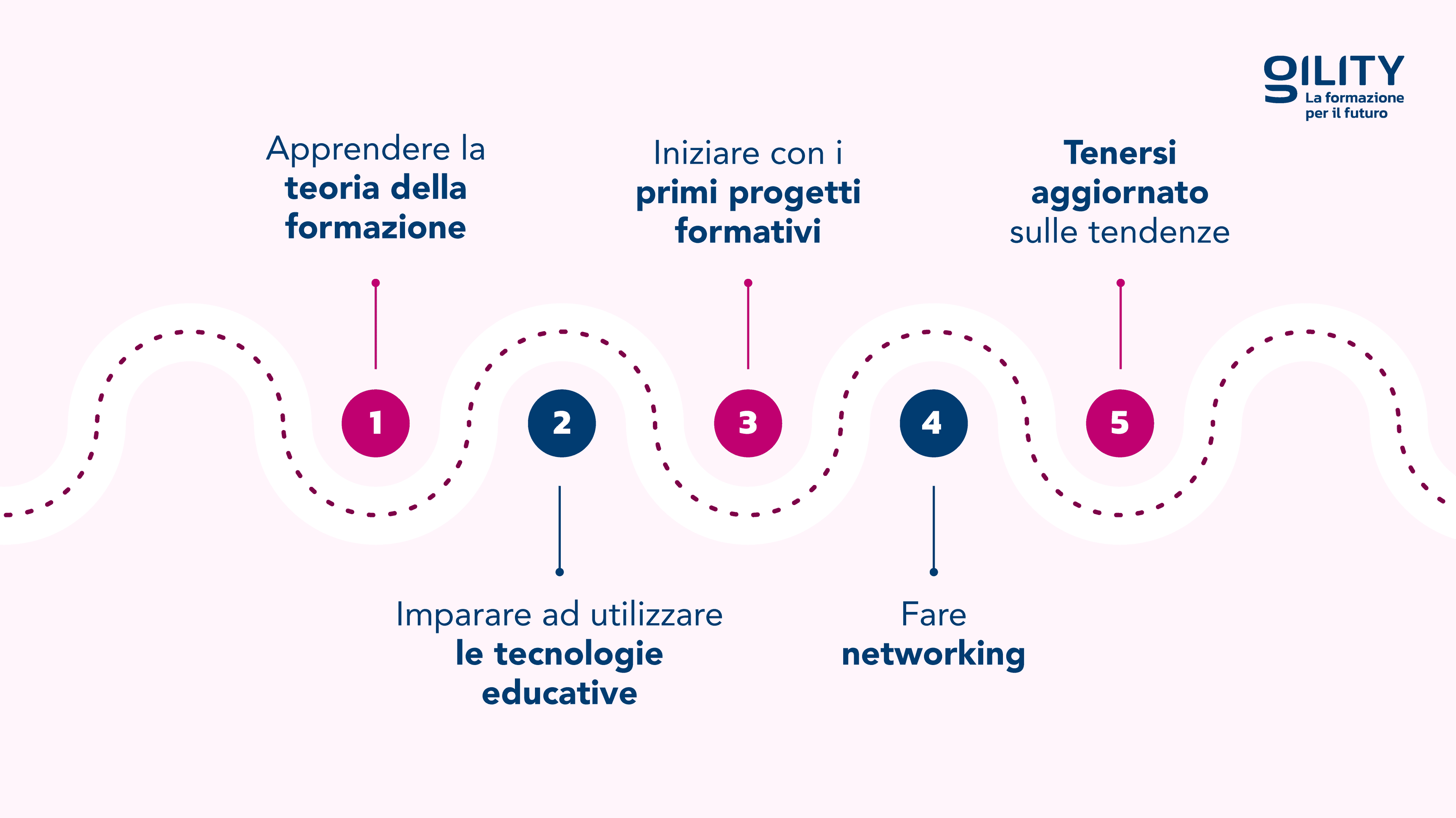 Illustrazione di un percorso in cinque fasi per lo sviluppo formativo: teoria della formazione, tecnologie educative, progetti formativi, networking, tendenze.