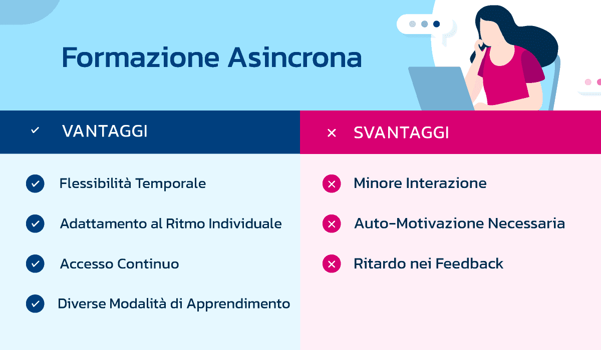Infografica che mostra vantaggi e svantaggi della formazione asincrona