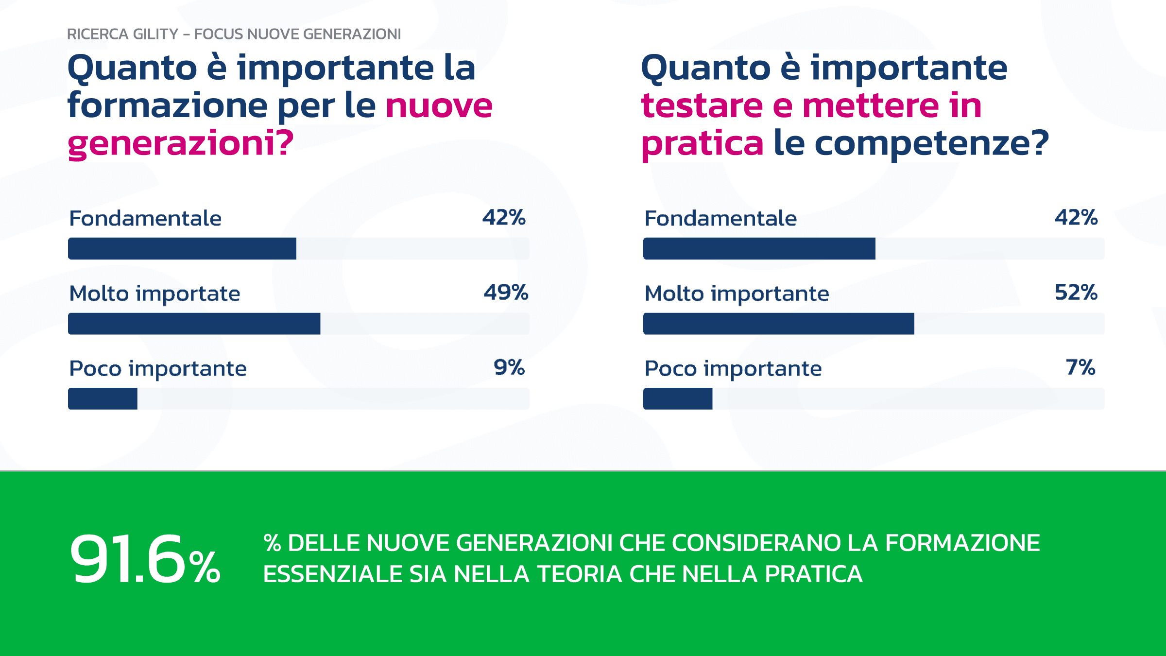 infografica sull'importanza della formazione aziendale per le nuove generazioni, per il 91.6% è essenziale