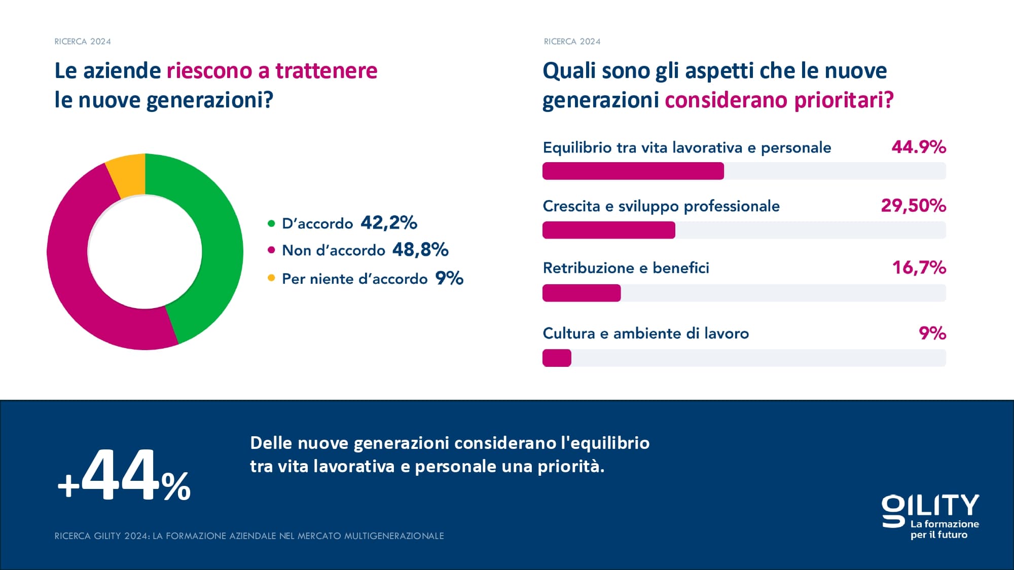 Grafico con un diagramma a torta: il 48,8% non ritiene che l’azienda trattenga efficacemente le nuove generazioni. Priorità per i giovani: il 44,9% dà importanza all’equilibrio vita-lavoro. S
